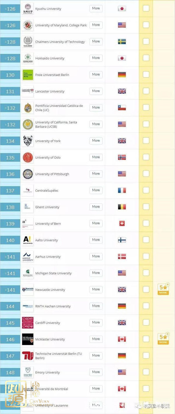 QS世界大學(xué)排名