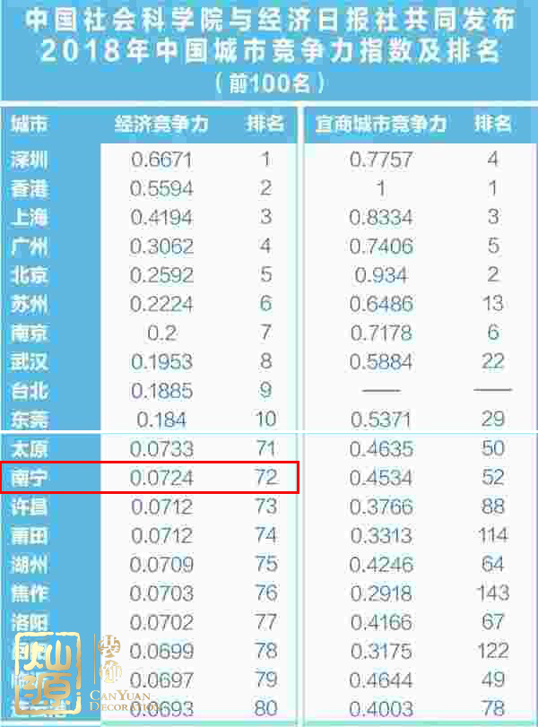 城市競(jìng)爭(zhēng)力排名